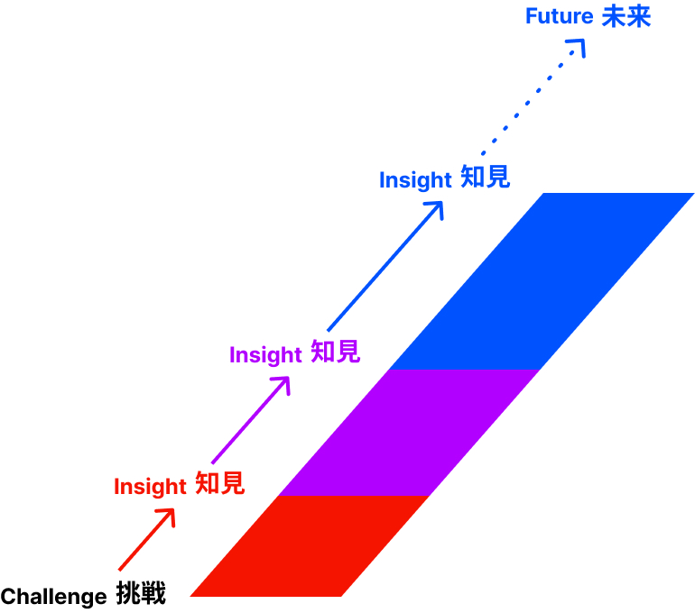 Challenge挑戦 Insight知見 Insight知見 Insight知見 Future未来