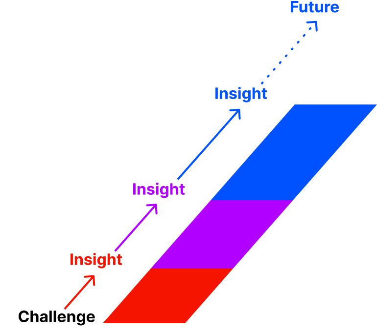 Challenge Insight Insight Insight Future