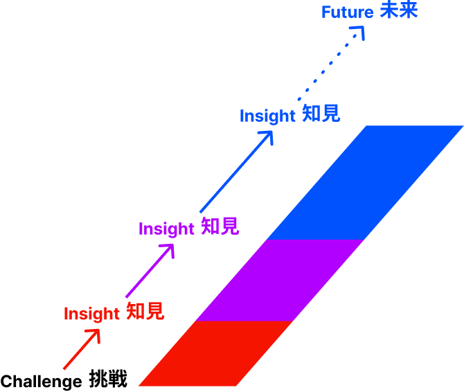 Challenge挑戦 Insight知見 Insight知見 Insight知見 Future未来