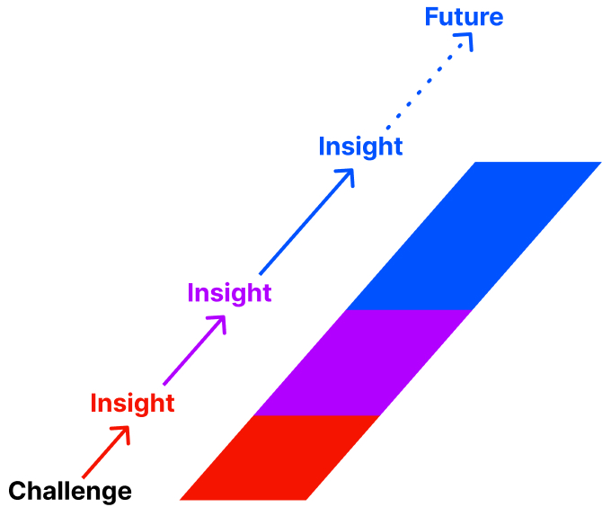 Challenge Insight Insight Insight Future