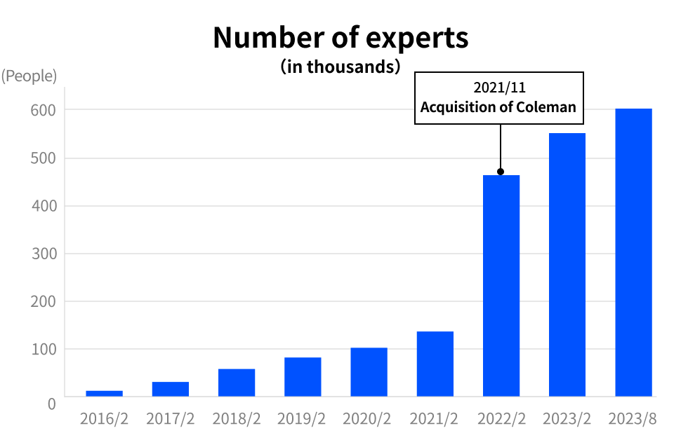 Number of experts